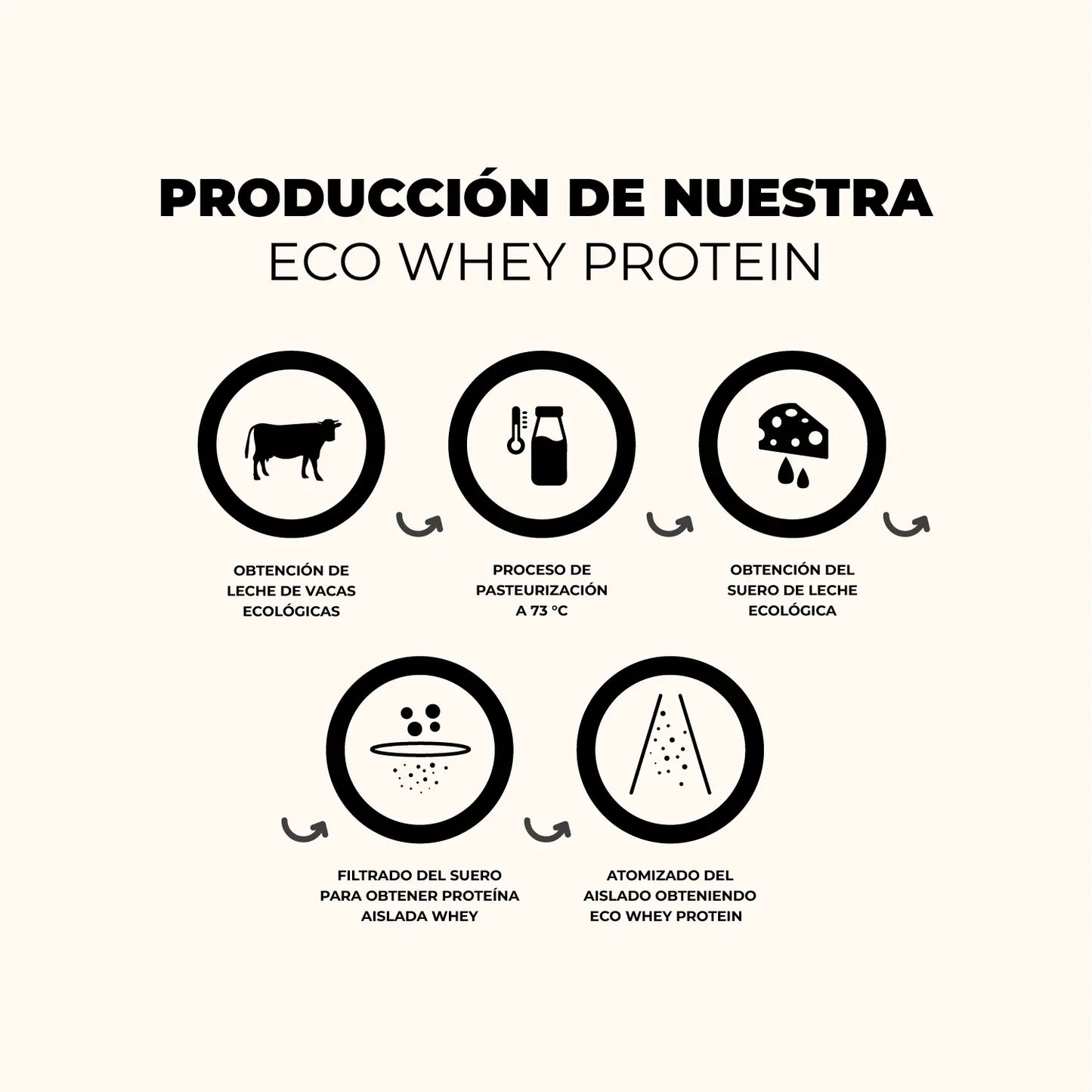 Proteína ECO Whey con Cacao y Vainilla 100%
